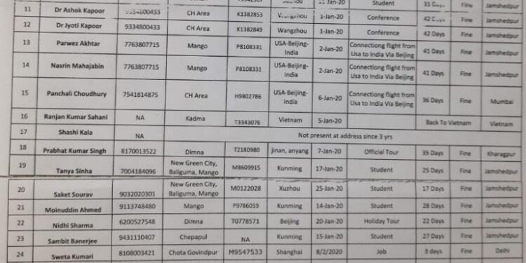 jamshedpur-corona-virus-crisis-जमशेदपुर में कोरोना वायरस का खौफ, चीन से आए 28 में से 25 लोग जमशेदपुर में सर्विलांस पर, जमशेदपुर और आदित्यपुर के लोग शामिल, देखिए सूची